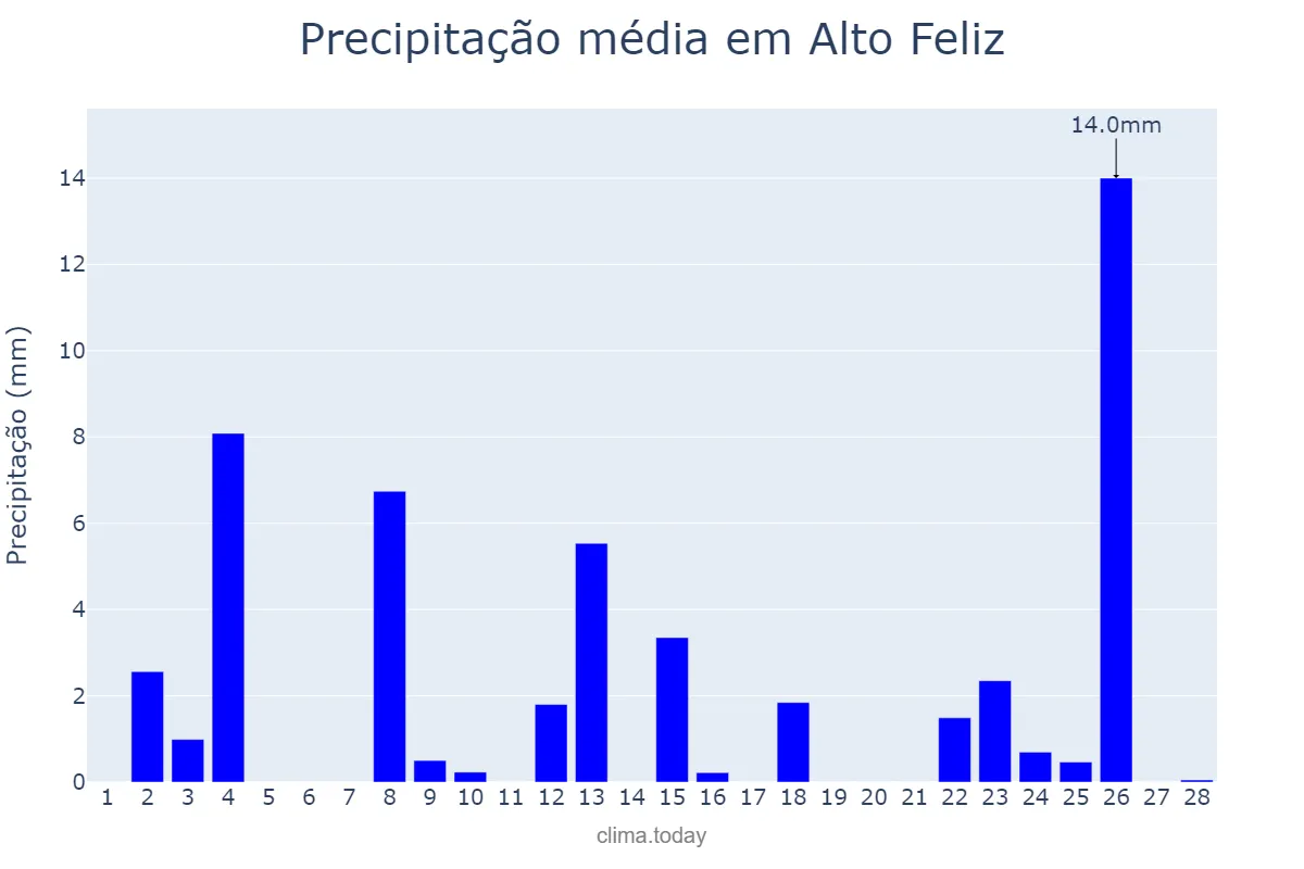 Precipitação em fevereiro em Alto Feliz, RS, BR