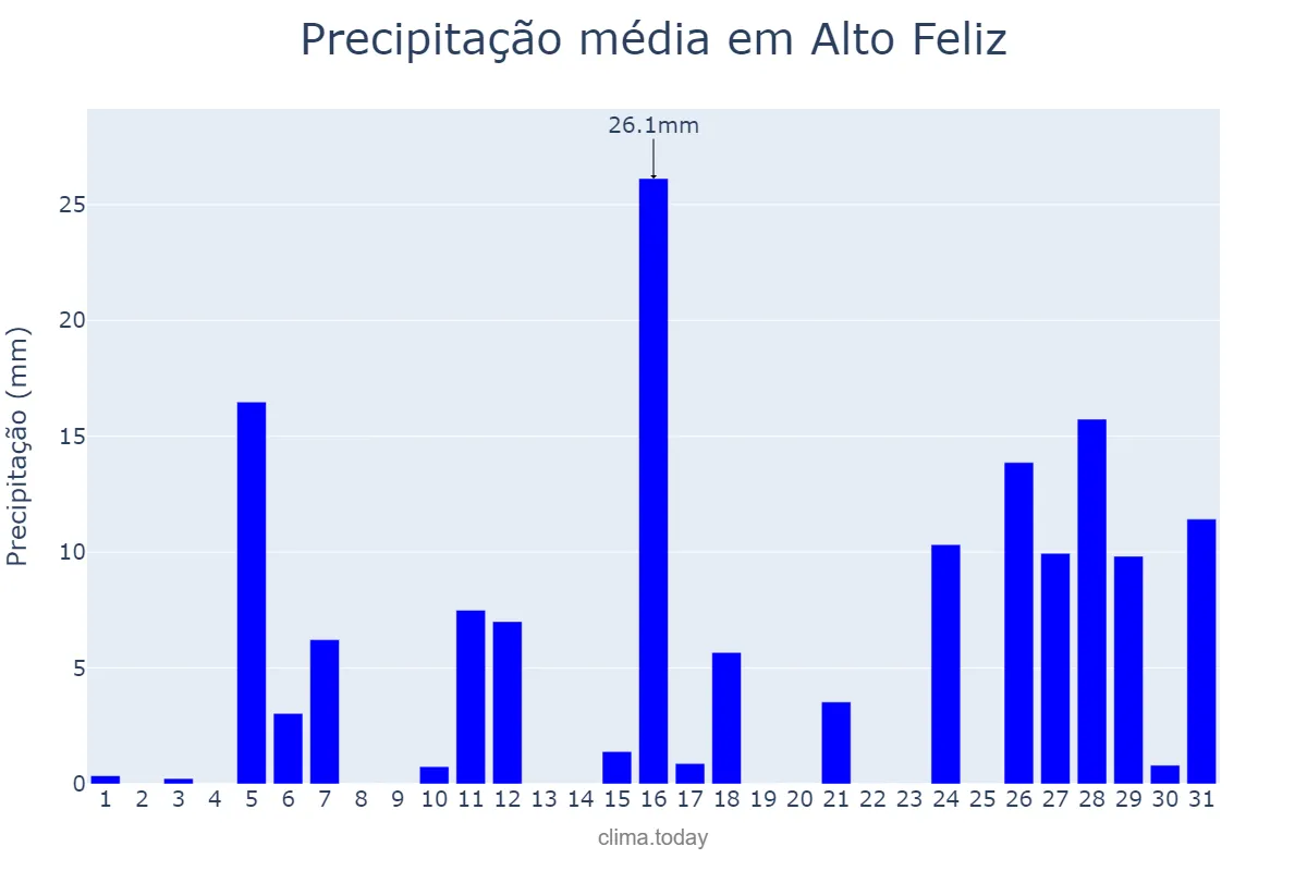 Precipitação em janeiro em Alto Feliz, RS, BR