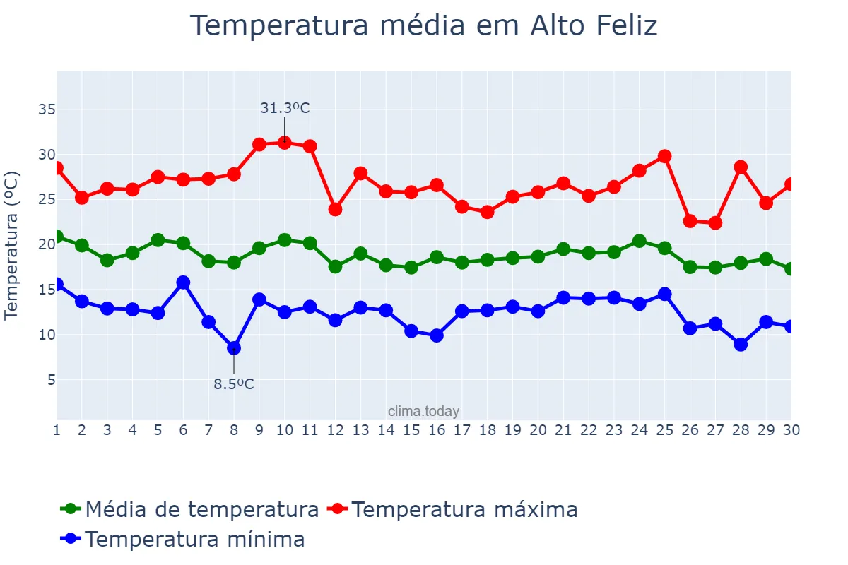 Temperatura em abril em Alto Feliz, RS, BR