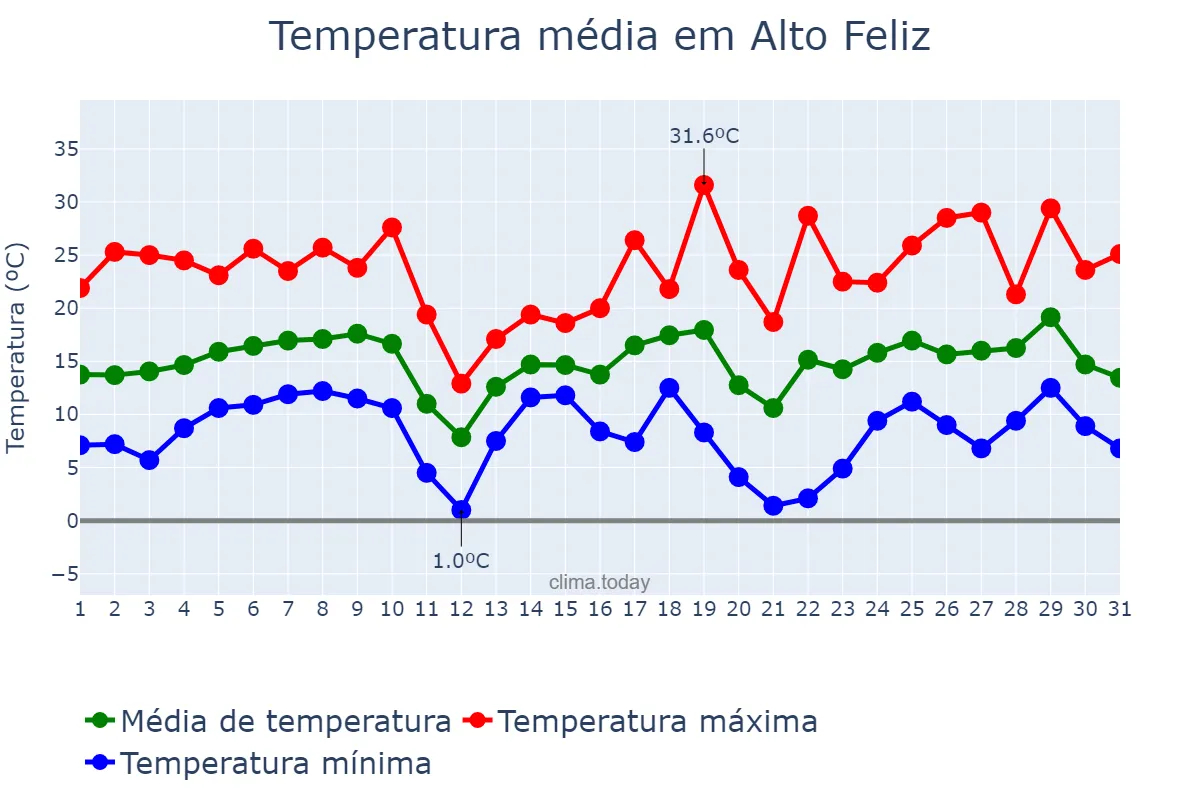 Temperatura em agosto em Alto Feliz, RS, BR