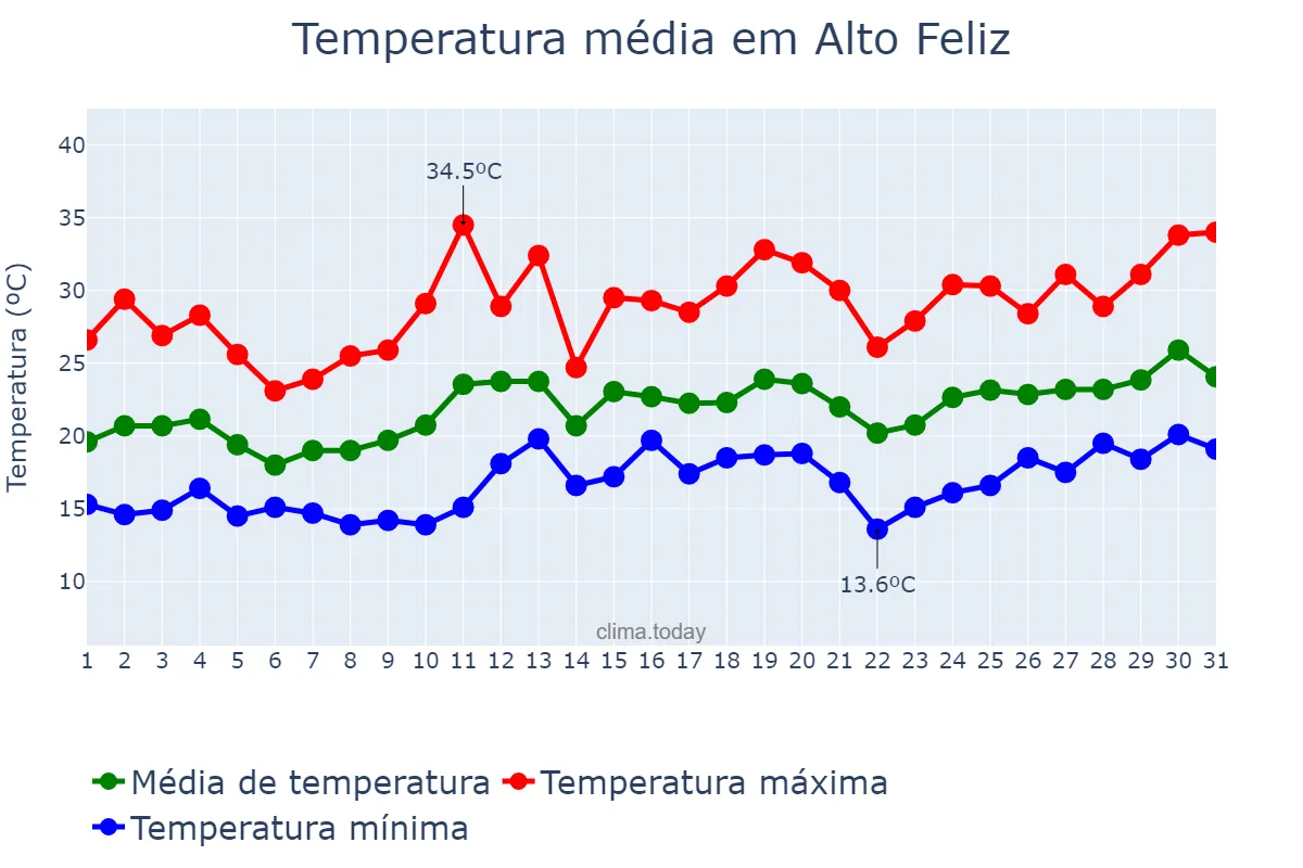 Temperatura em dezembro em Alto Feliz, RS, BR