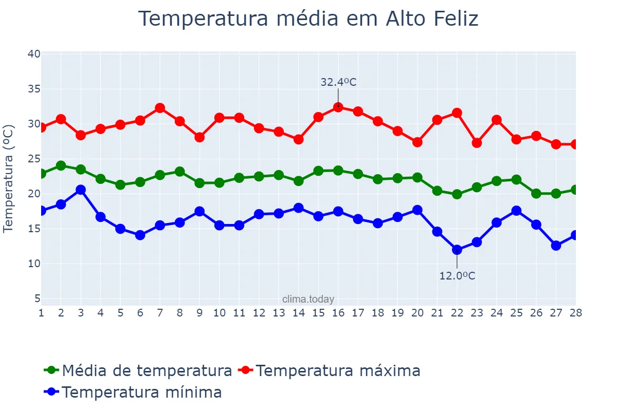 Temperatura em fevereiro em Alto Feliz, RS, BR