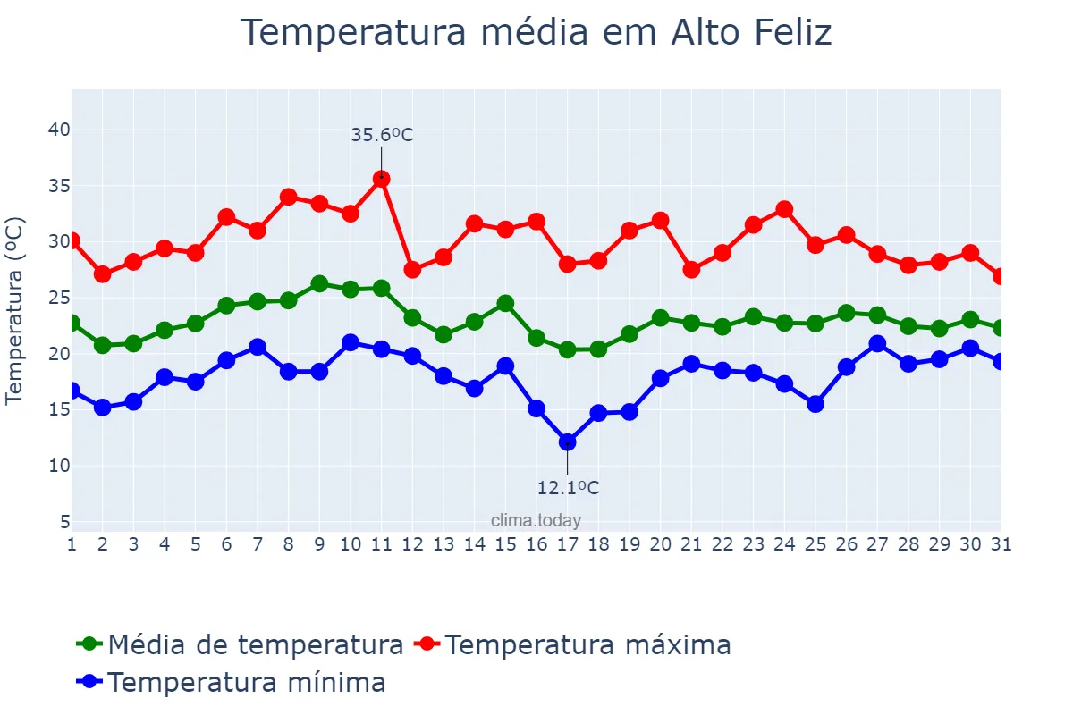 Temperatura em janeiro em Alto Feliz, RS, BR