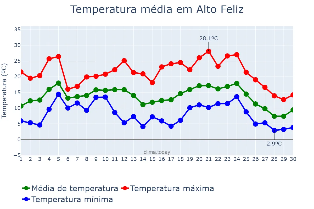 Temperatura em junho em Alto Feliz, RS, BR