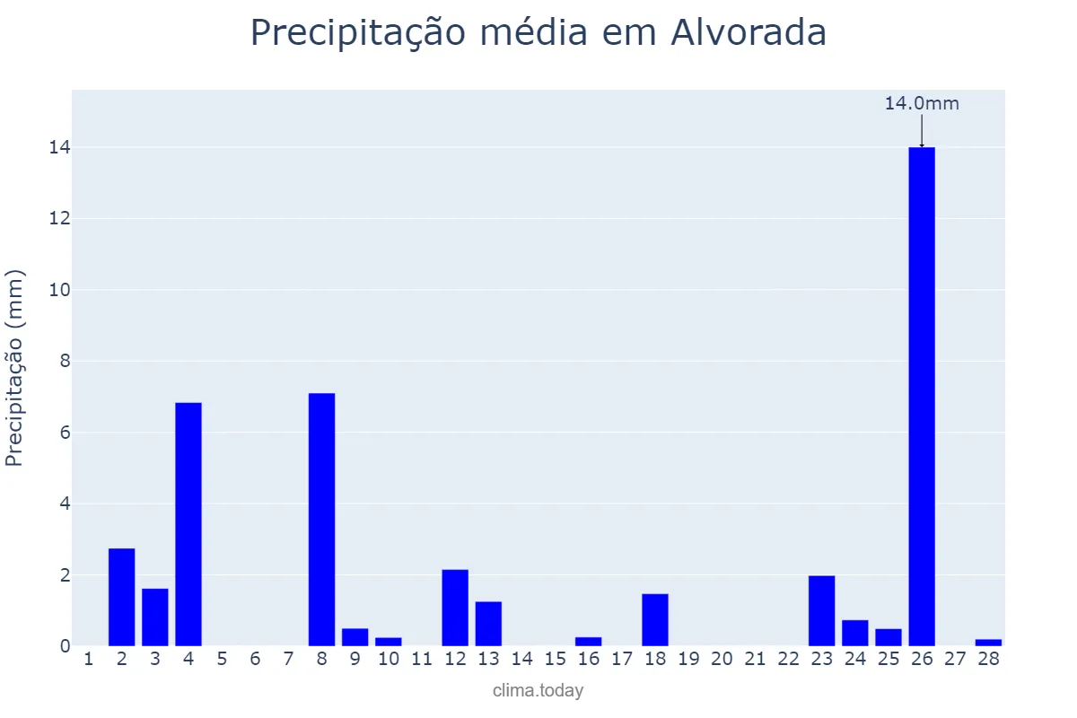 Precipitação em fevereiro em Alvorada, RS, BR