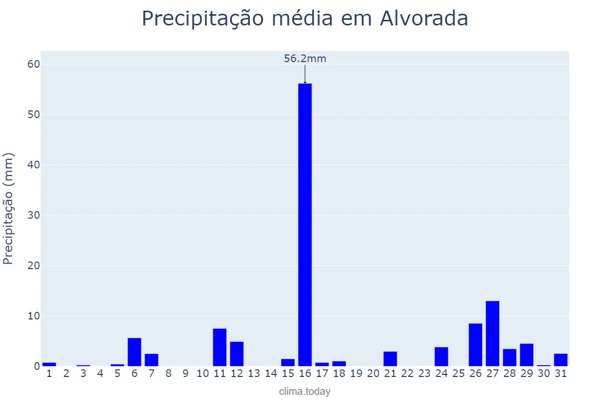 Precipitação em janeiro em Alvorada, RS, BR