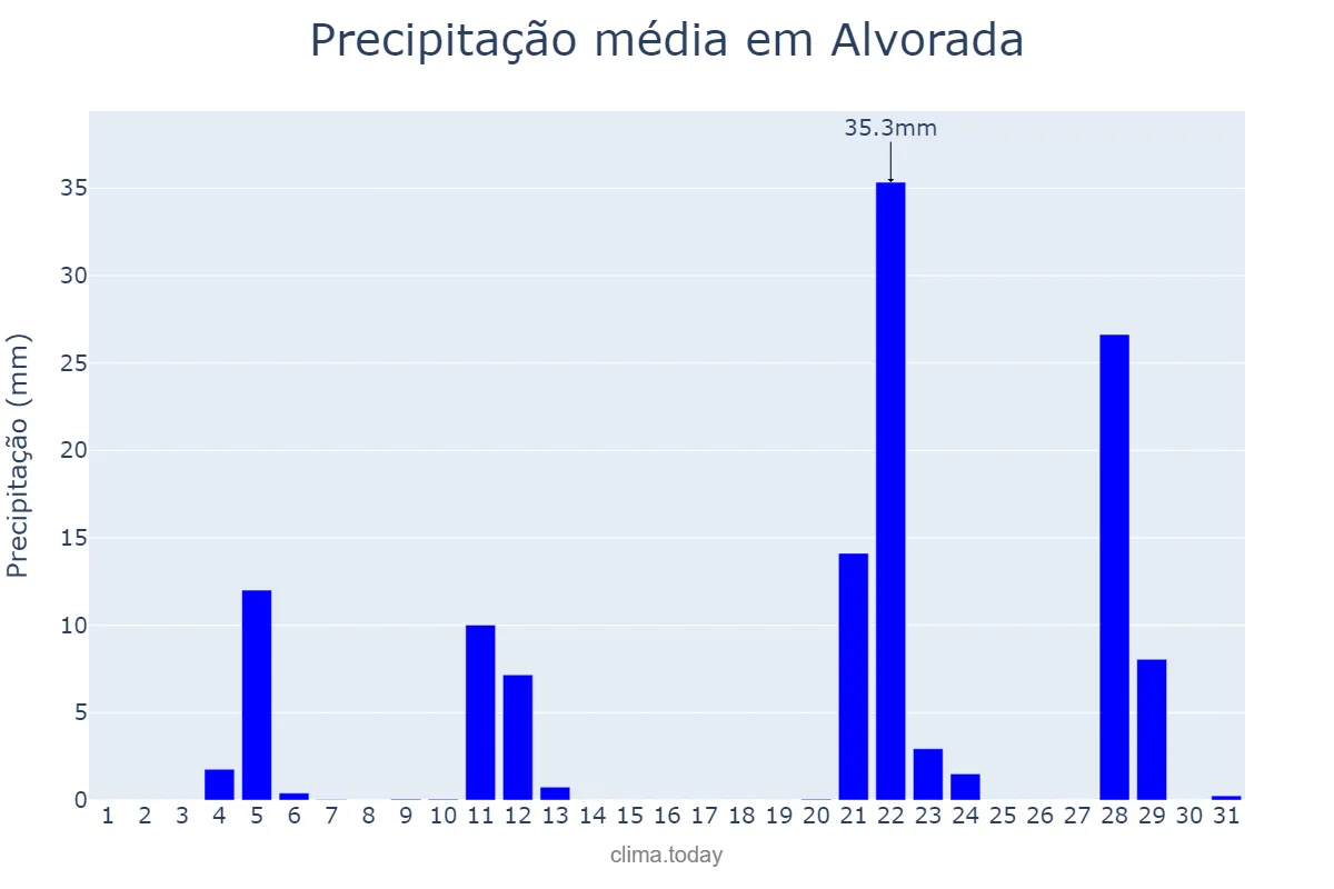 Precipitação em maio em Alvorada, RS, BR