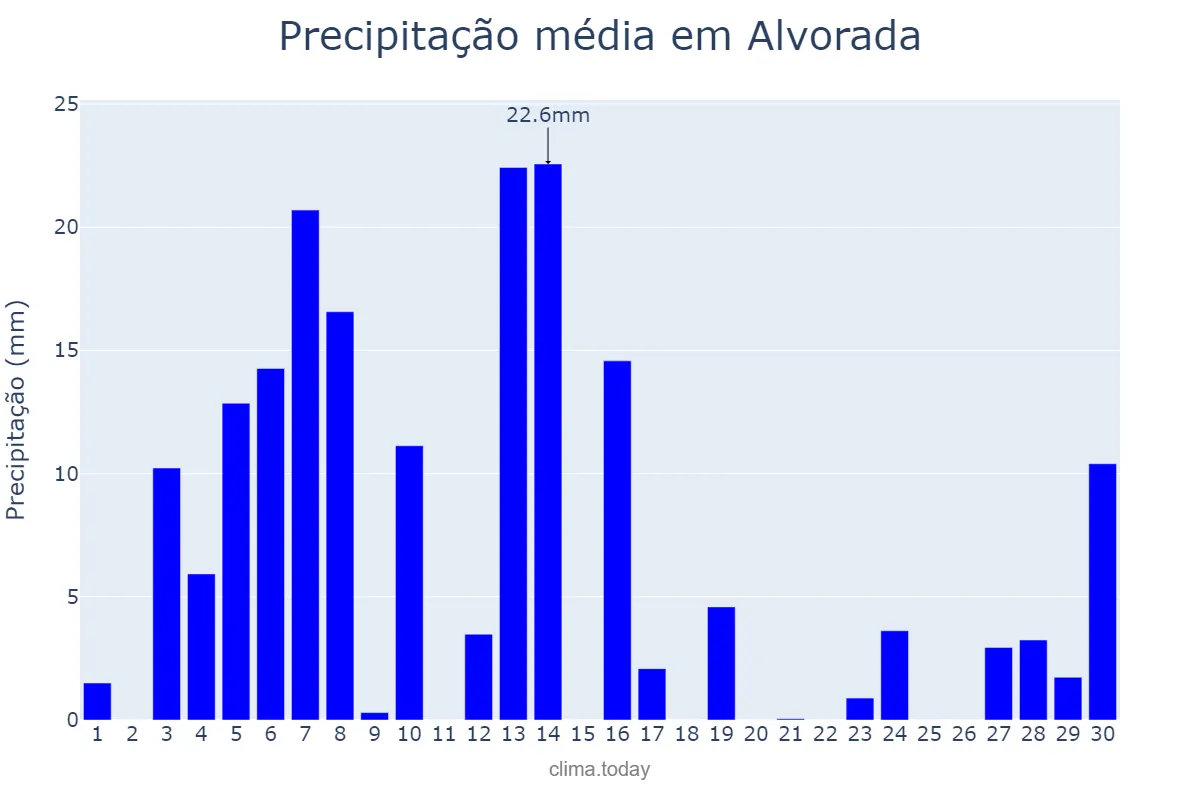 Precipitação em setembro em Alvorada, RS, BR