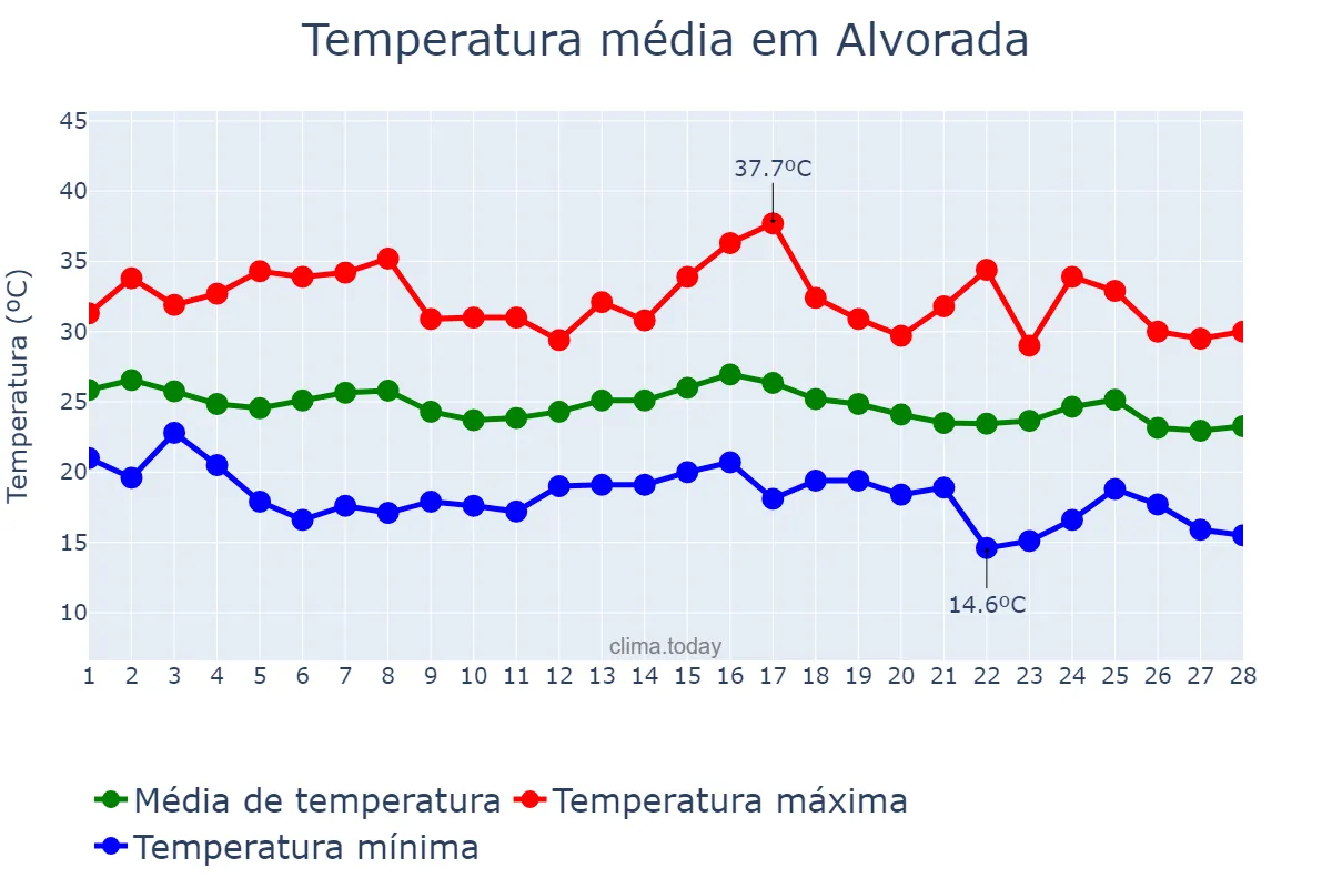 Temperatura em fevereiro em Alvorada, RS, BR