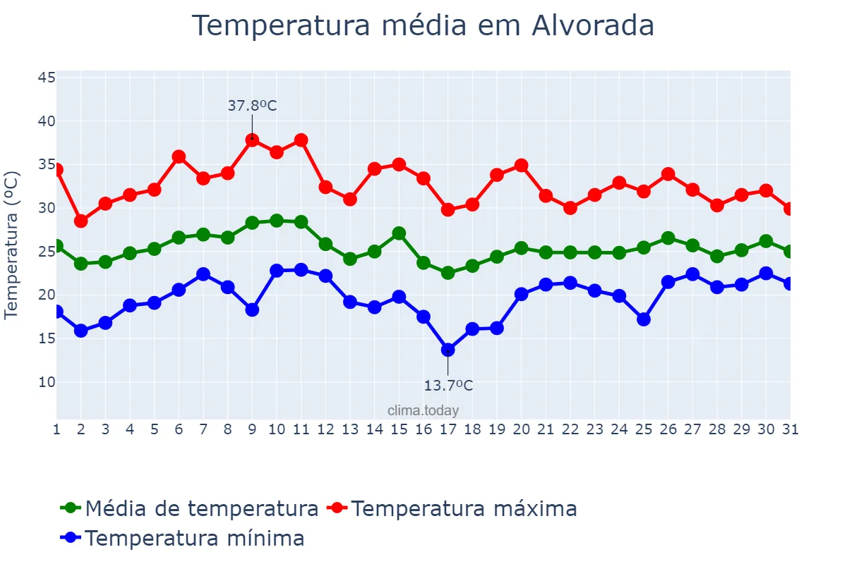 Temperatura em janeiro em Alvorada, RS, BR