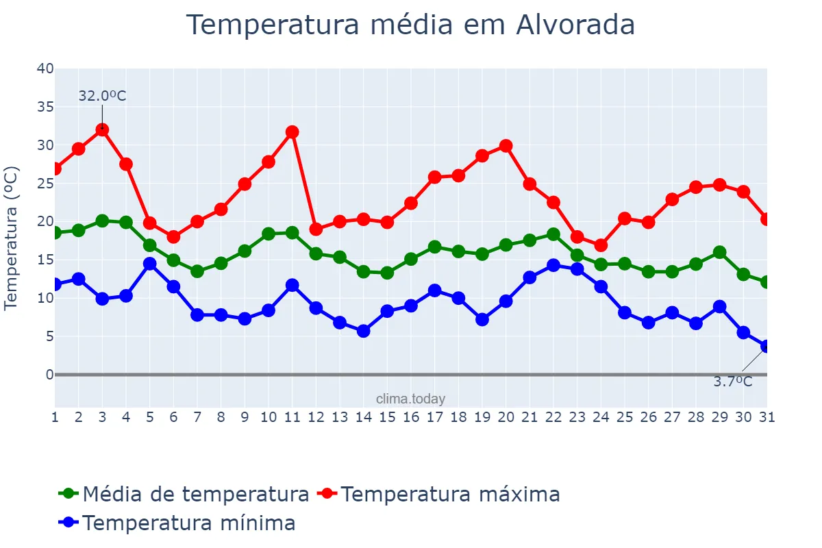 Temperatura em maio em Alvorada, RS, BR
