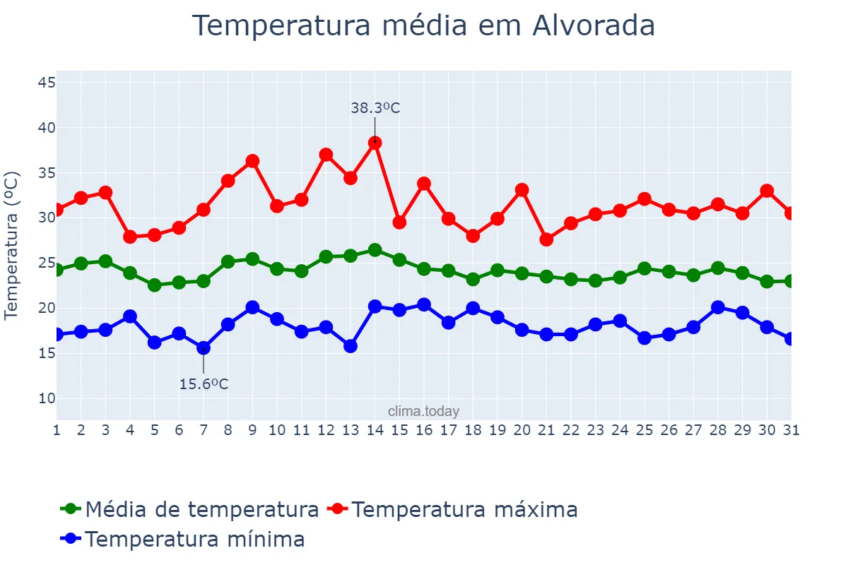 Temperatura em marco em Alvorada, RS, BR