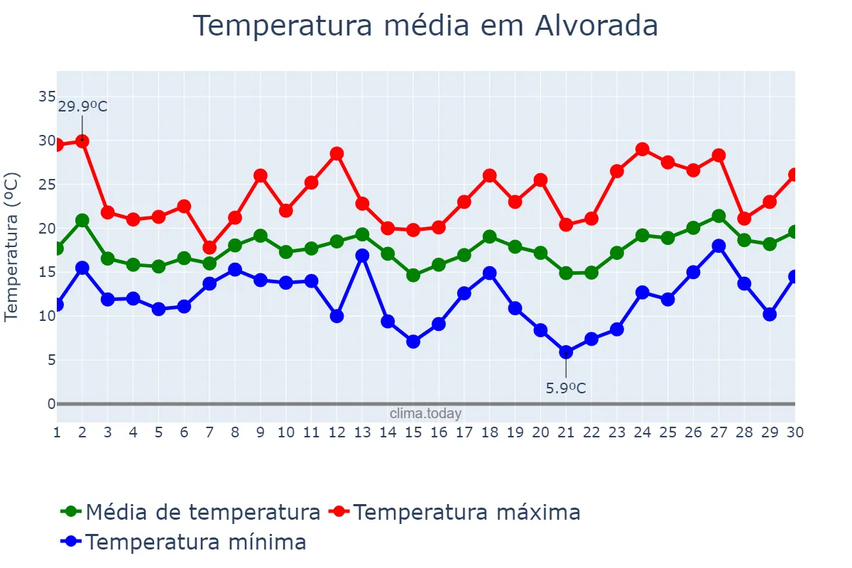Temperatura em setembro em Alvorada, RS, BR