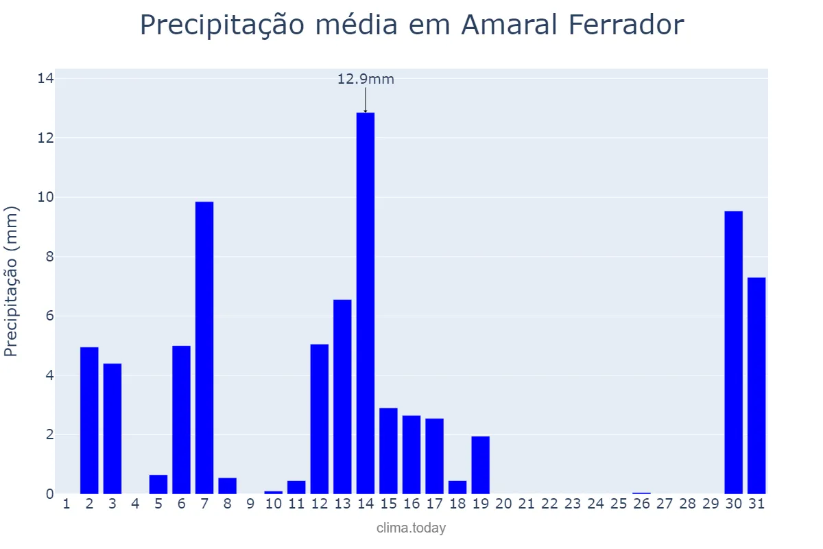 Precipitação em dezembro em Amaral Ferrador, RS, BR