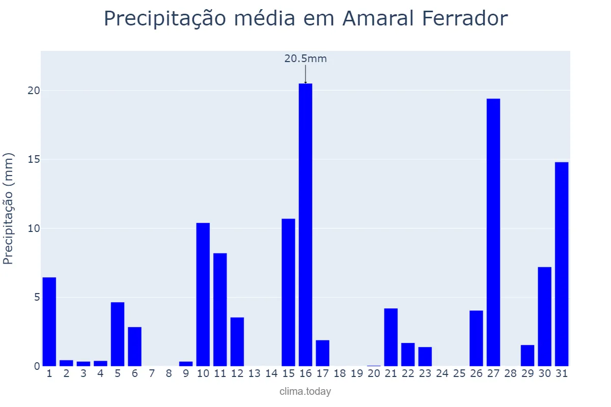Precipitação em janeiro em Amaral Ferrador, RS, BR