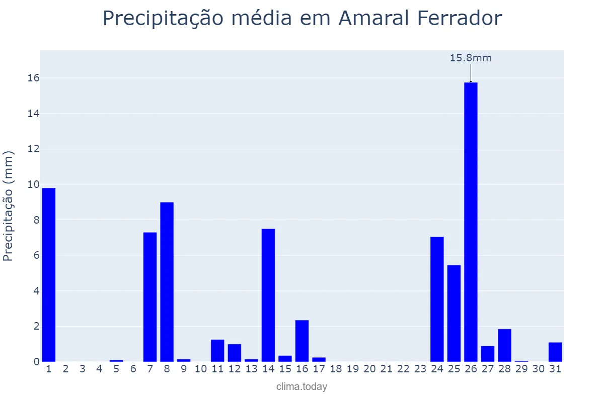 Precipitação em julho em Amaral Ferrador, RS, BR