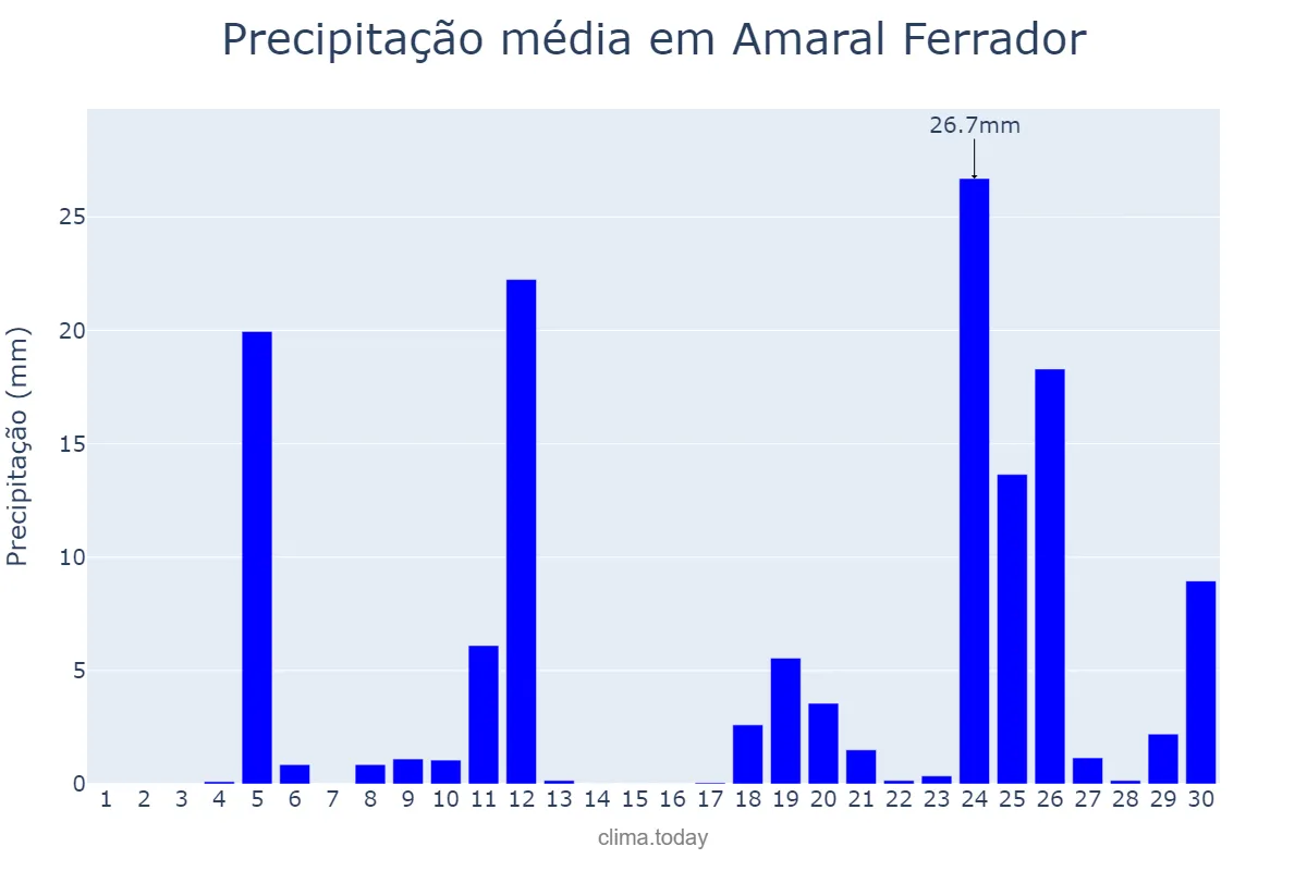 Precipitação em junho em Amaral Ferrador, RS, BR