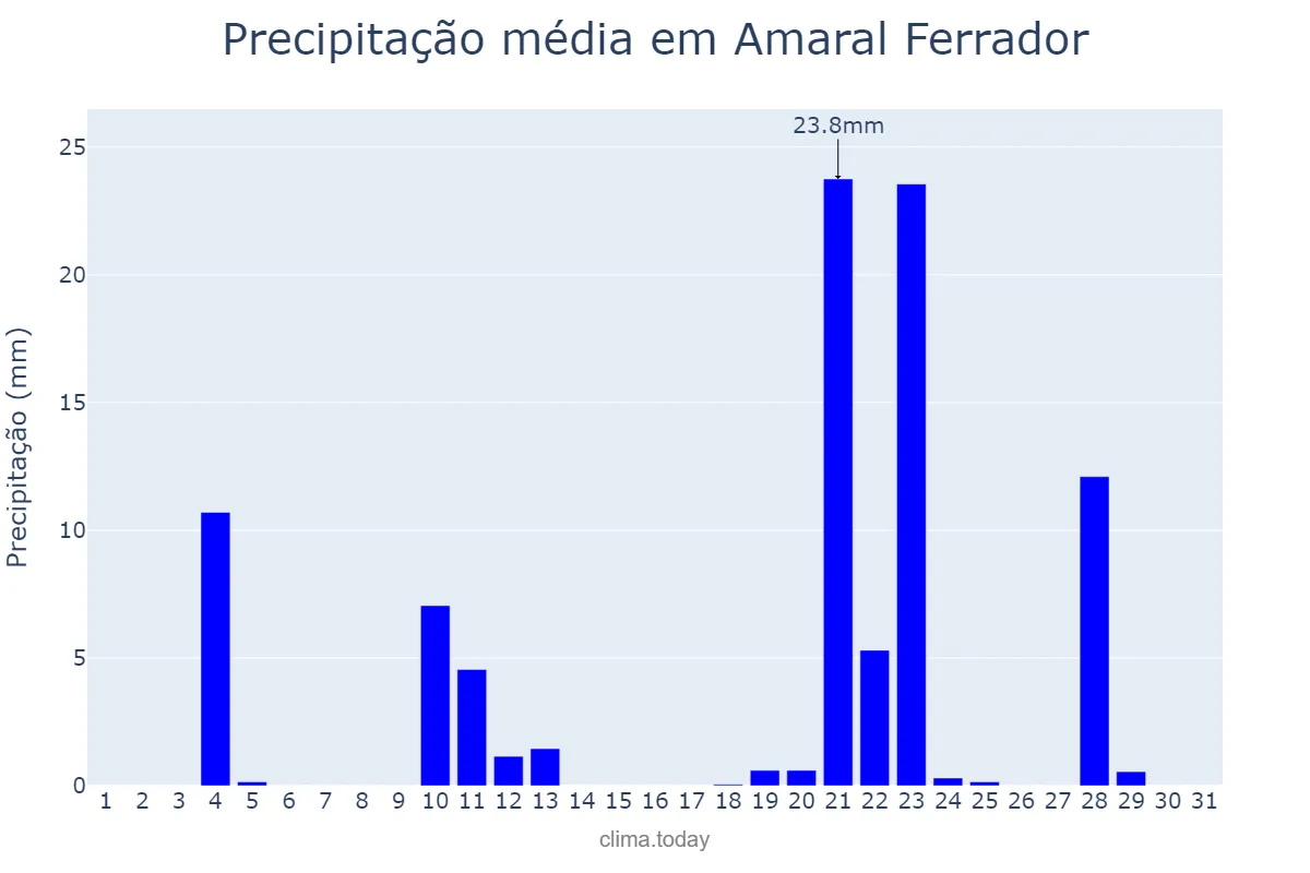 Precipitação em maio em Amaral Ferrador, RS, BR