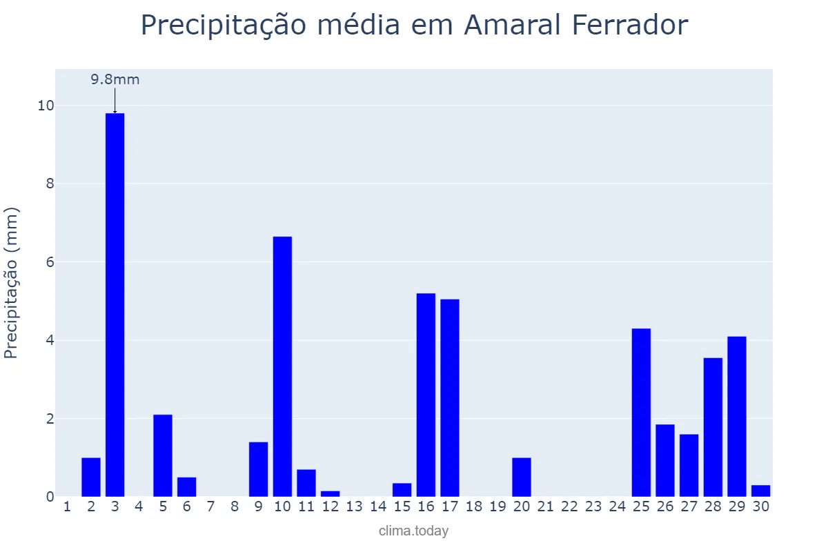Precipitação em novembro em Amaral Ferrador, RS, BR