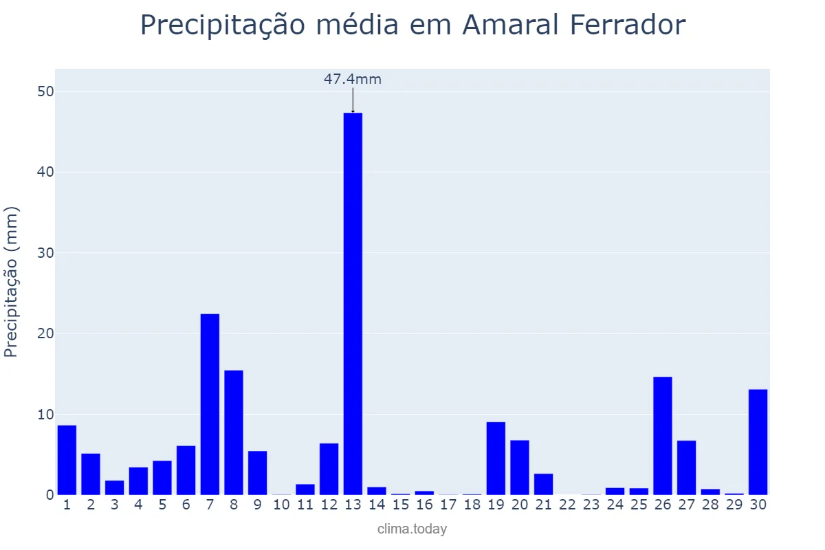 Precipitação em setembro em Amaral Ferrador, RS, BR