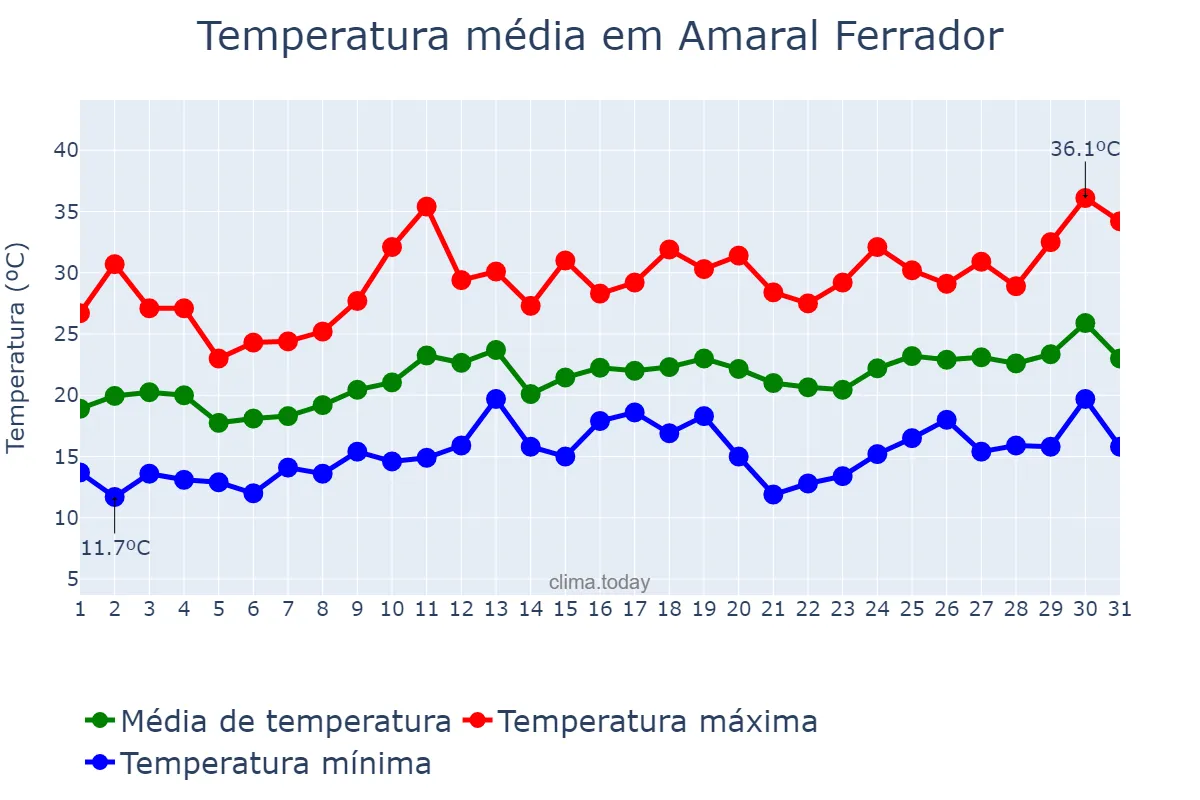 Temperatura em dezembro em Amaral Ferrador, RS, BR