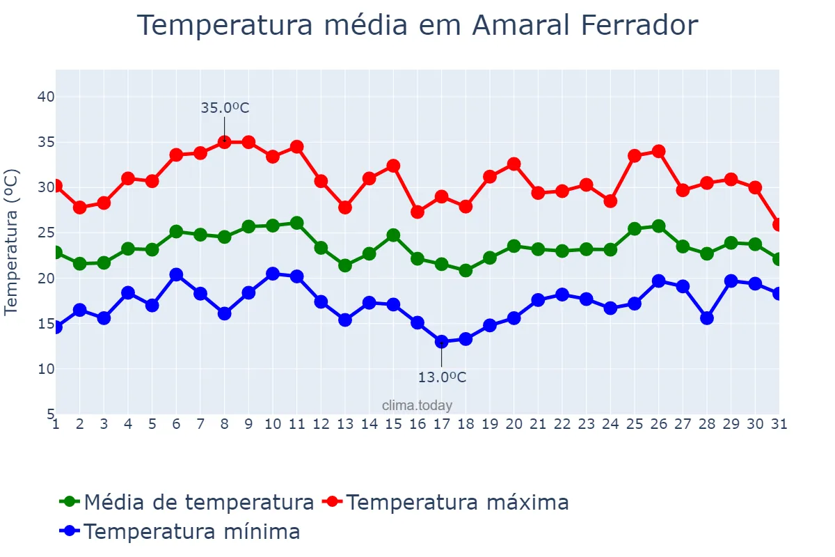 Temperatura em janeiro em Amaral Ferrador, RS, BR