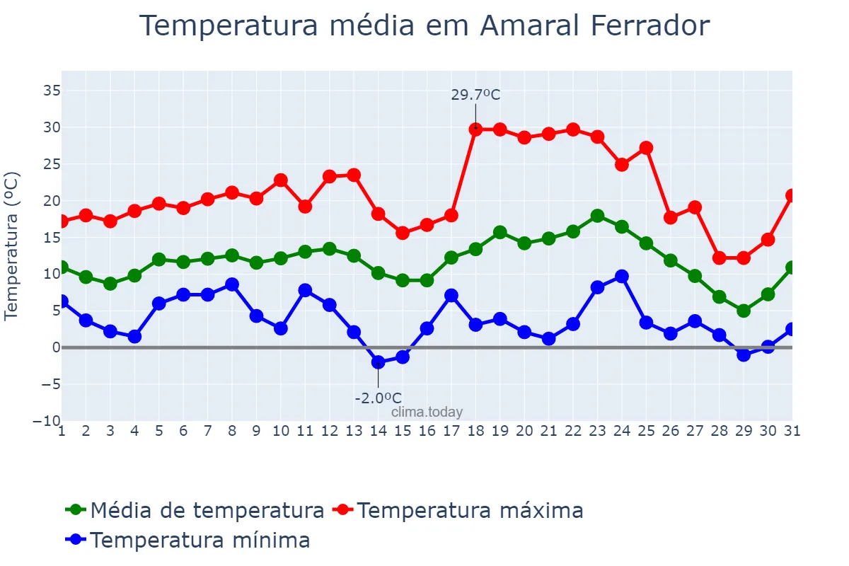 Temperatura em julho em Amaral Ferrador, RS, BR