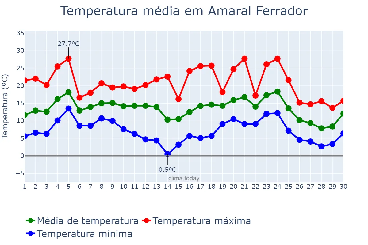 Temperatura em junho em Amaral Ferrador, RS, BR