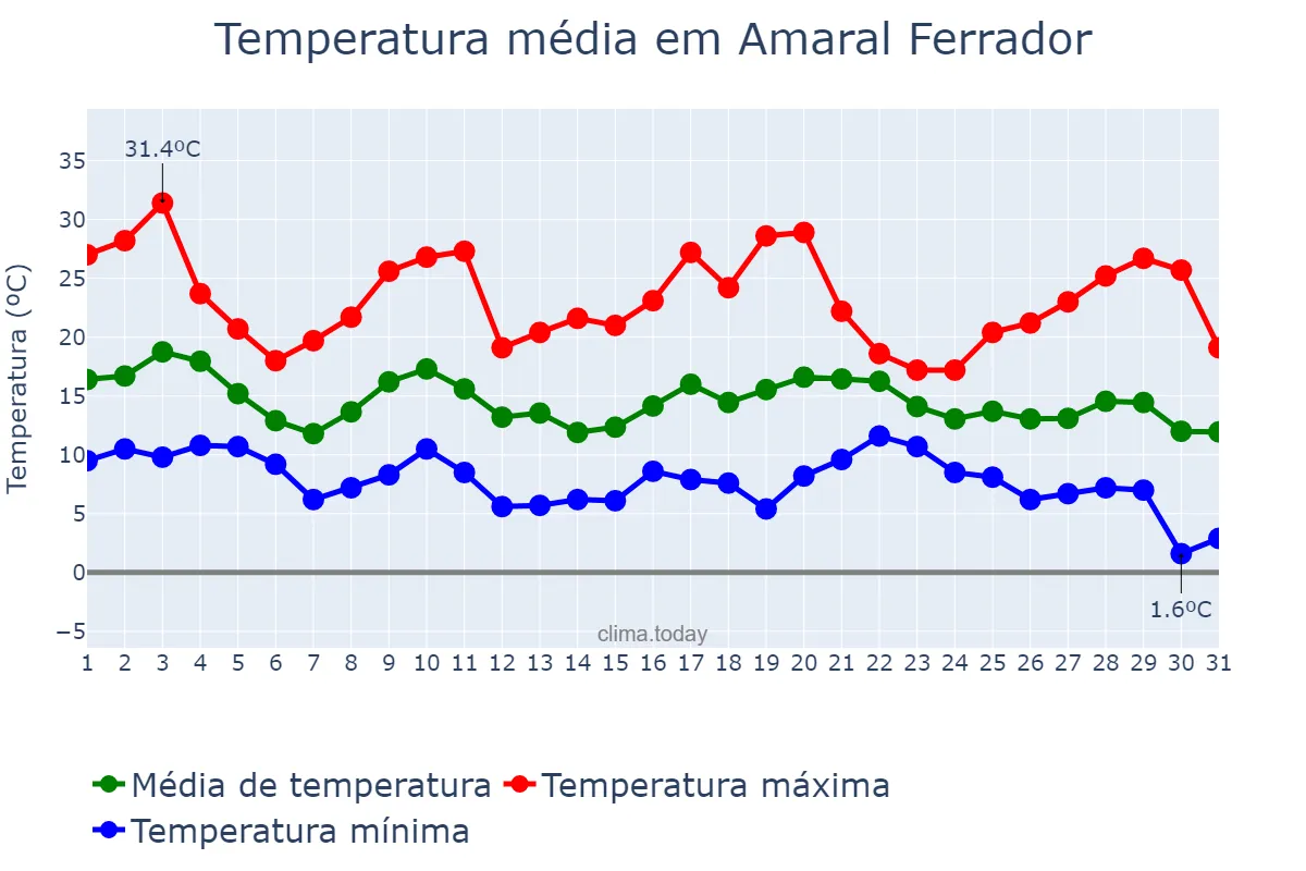 Temperatura em maio em Amaral Ferrador, RS, BR