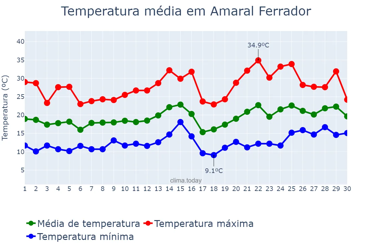 Temperatura em novembro em Amaral Ferrador, RS, BR