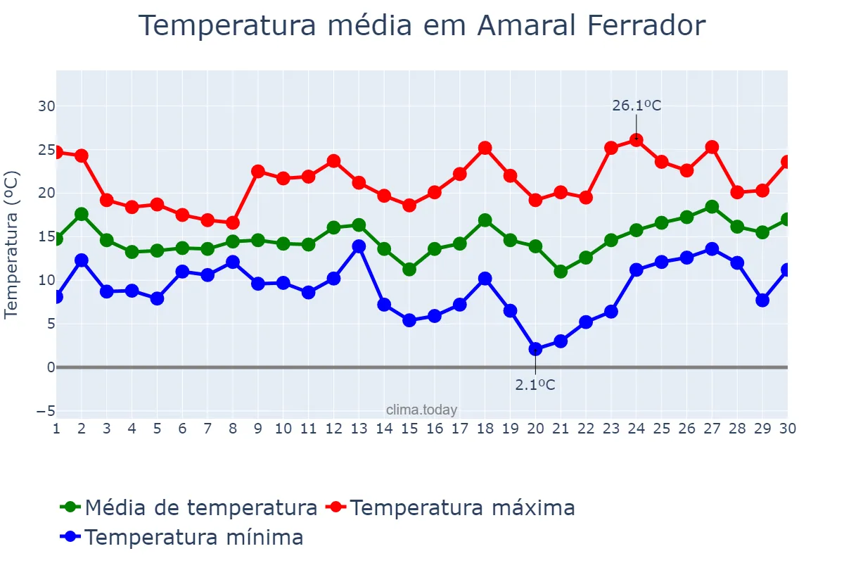 Temperatura em setembro em Amaral Ferrador, RS, BR