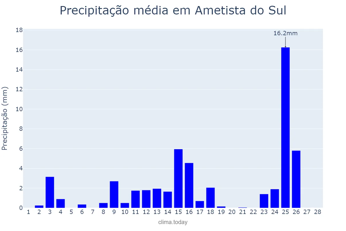Precipitação em fevereiro em Ametista do Sul, RS, BR