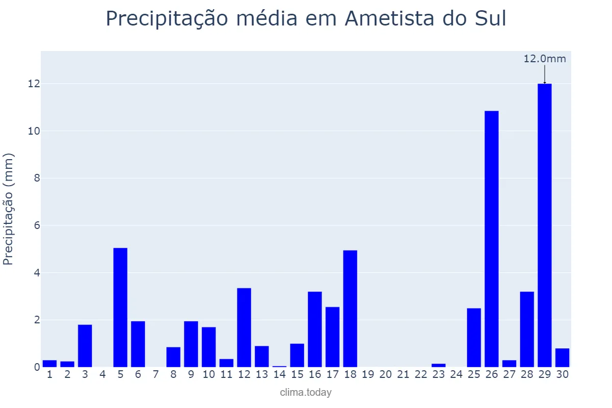 Precipitação em novembro em Ametista do Sul, RS, BR