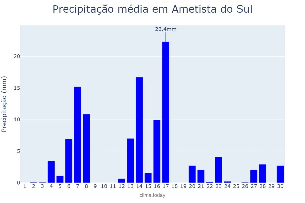 Precipitação em setembro em Ametista do Sul, RS, BR