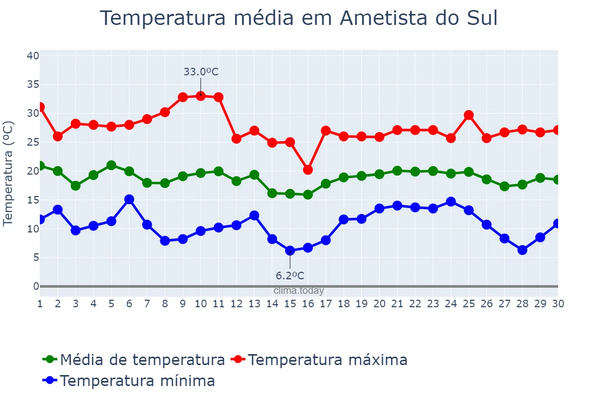 Temperatura em abril em Ametista do Sul, RS, BR