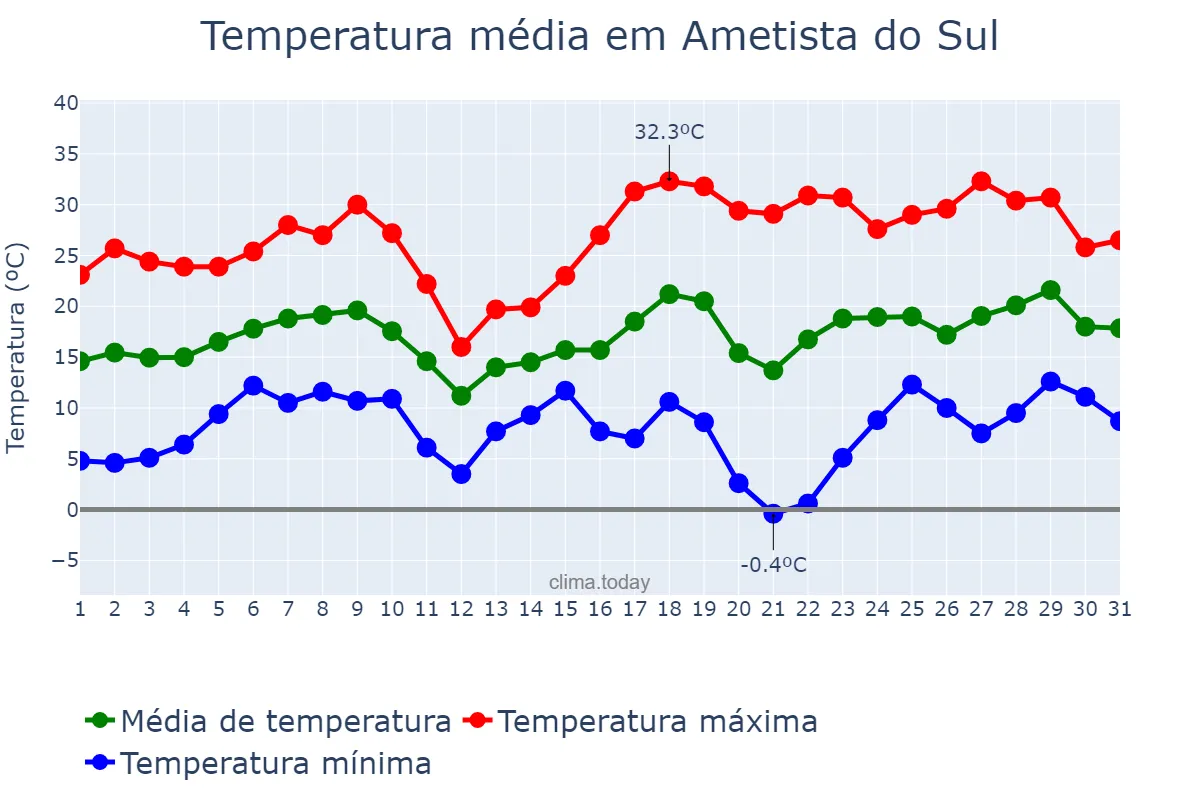 Temperatura em agosto em Ametista do Sul, RS, BR