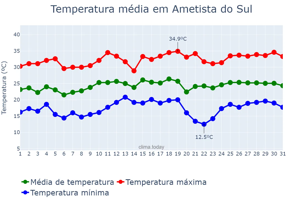 Temperatura em dezembro em Ametista do Sul, RS, BR