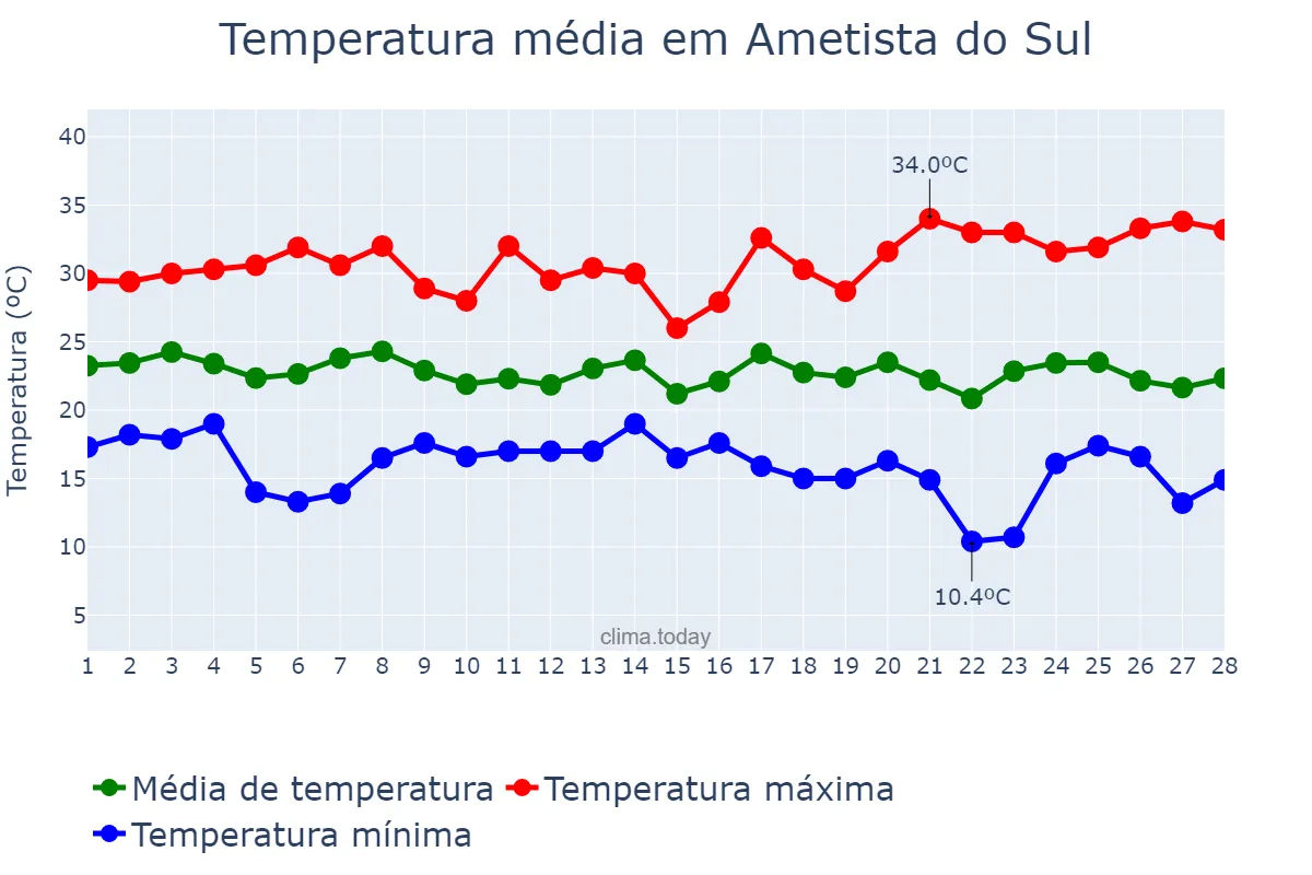 Temperatura em fevereiro em Ametista do Sul, RS, BR