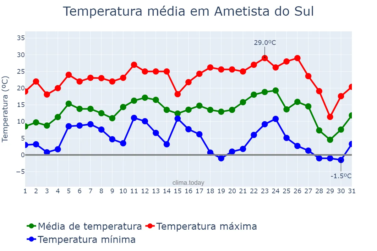 Temperatura em julho em Ametista do Sul, RS, BR