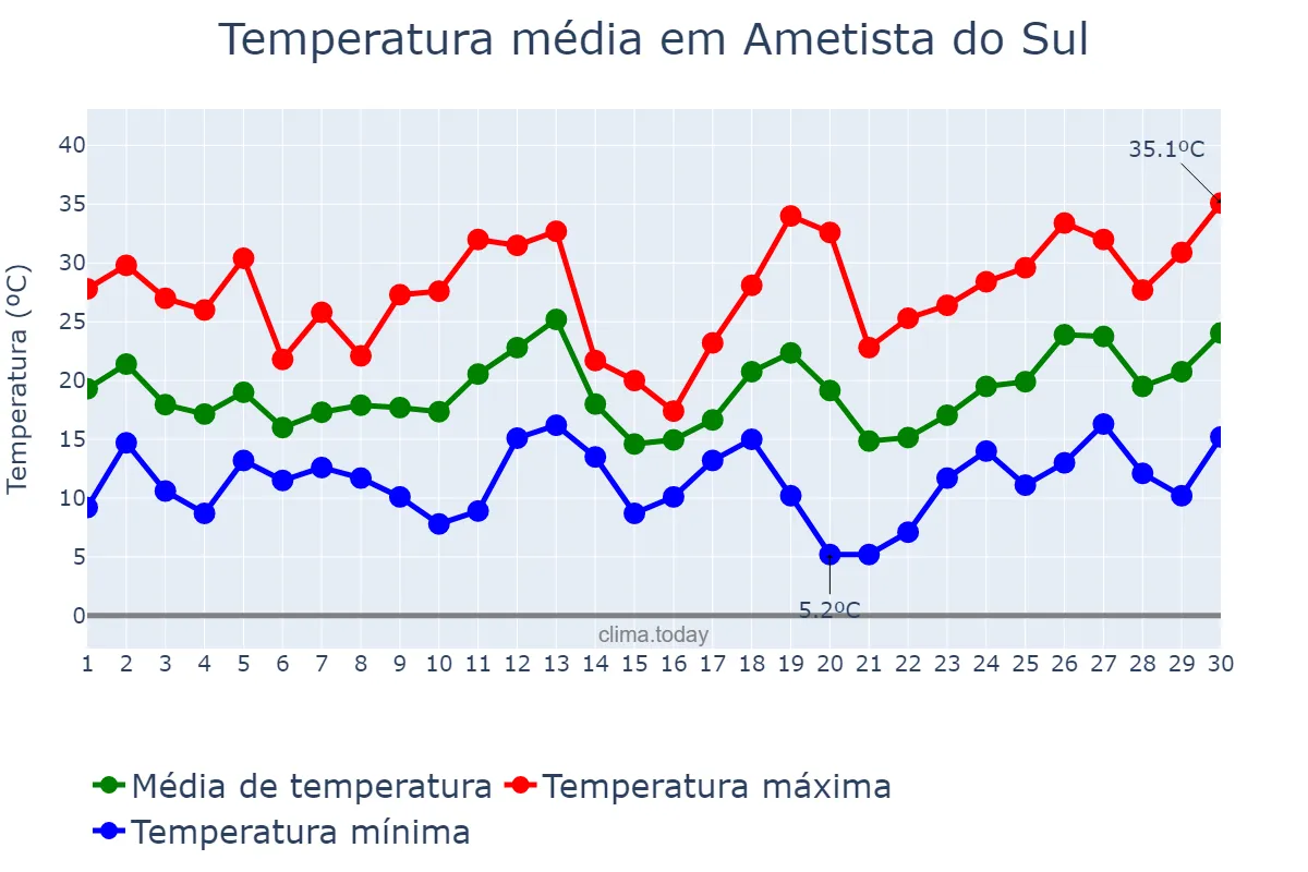 Temperatura em setembro em Ametista do Sul, RS, BR