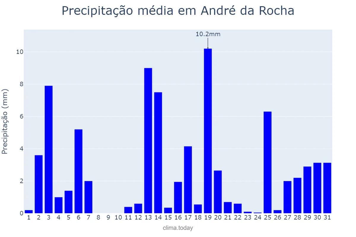 Precipitação em dezembro em André da Rocha, RS, BR
