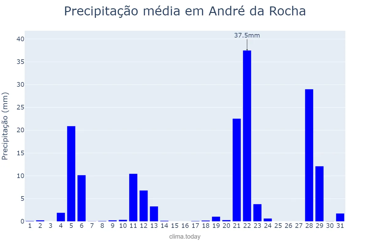 Precipitação em maio em André da Rocha, RS, BR