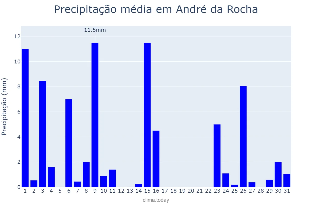 Precipitação em outubro em André da Rocha, RS, BR