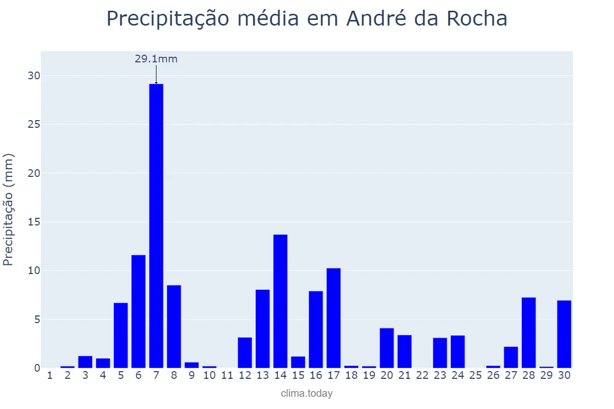 Precipitação em setembro em André da Rocha, RS, BR