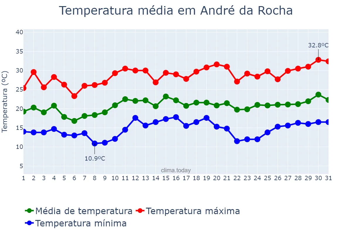 Temperatura em dezembro em André da Rocha, RS, BR