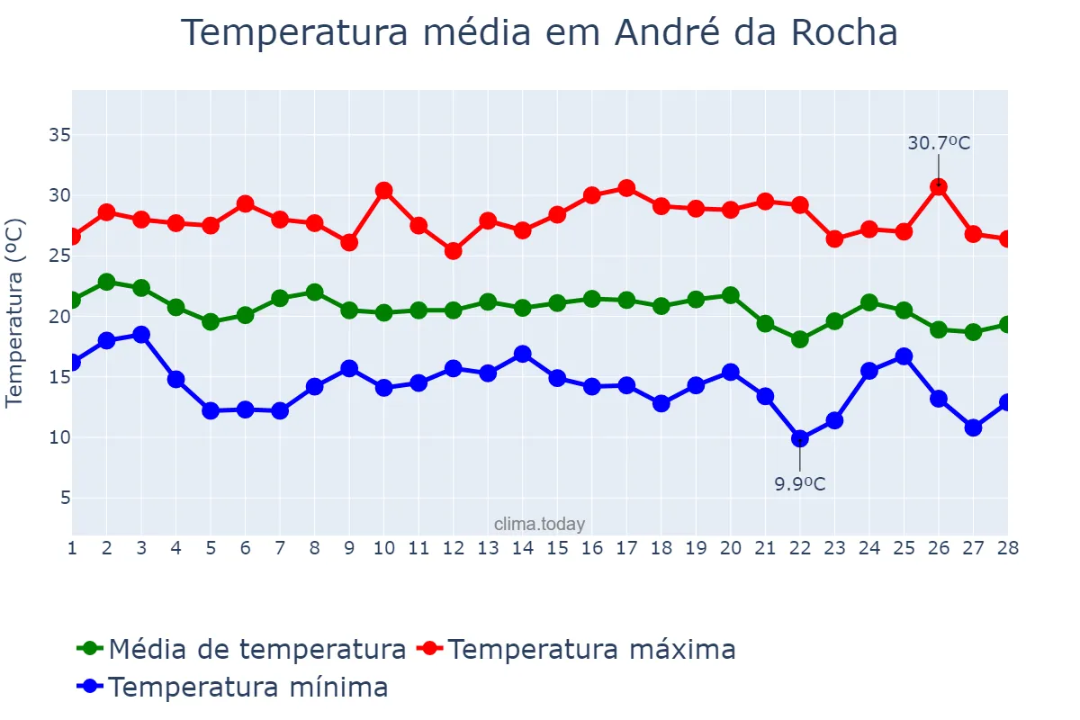 Temperatura em fevereiro em André da Rocha, RS, BR