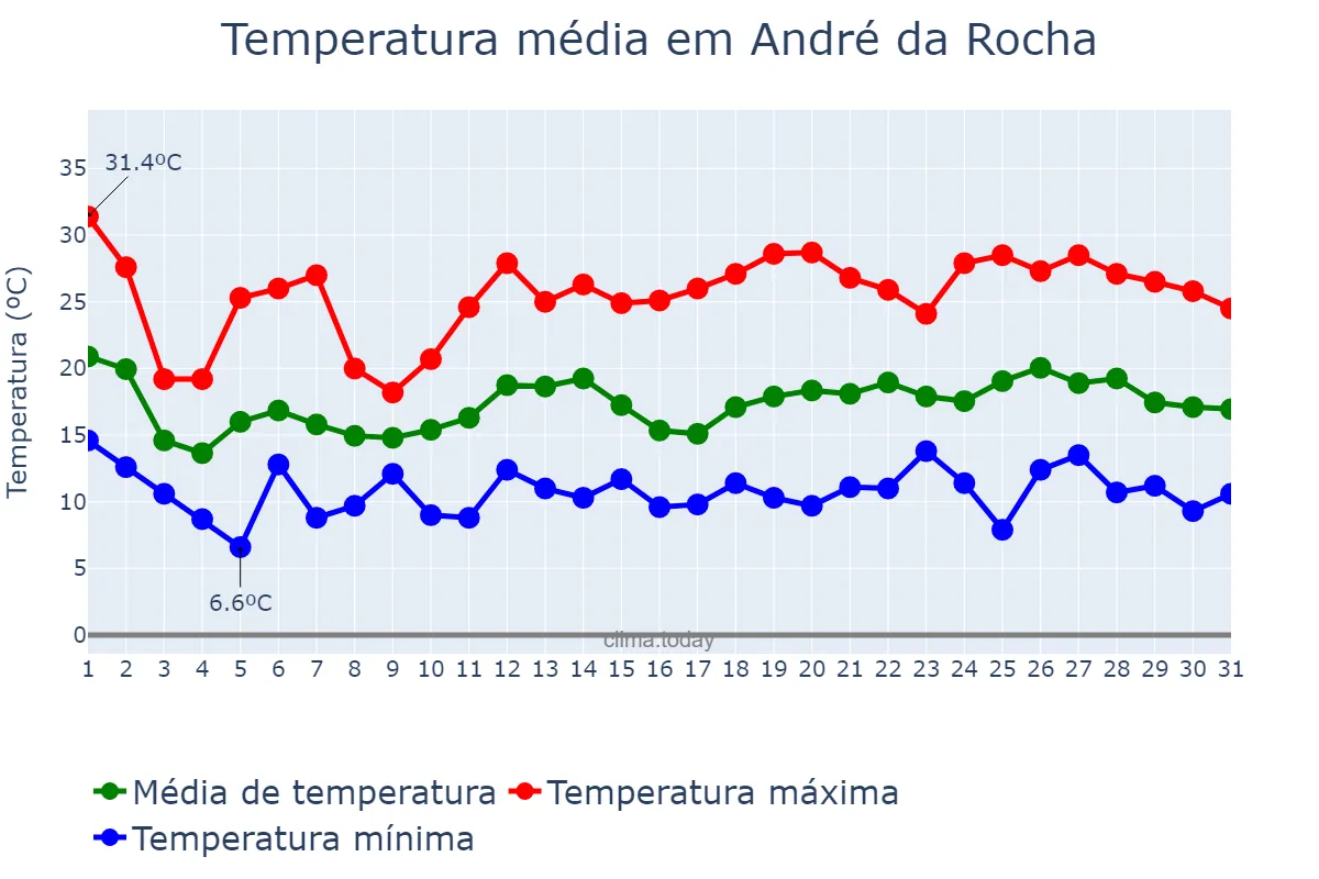 Temperatura em outubro em André da Rocha, RS, BR
