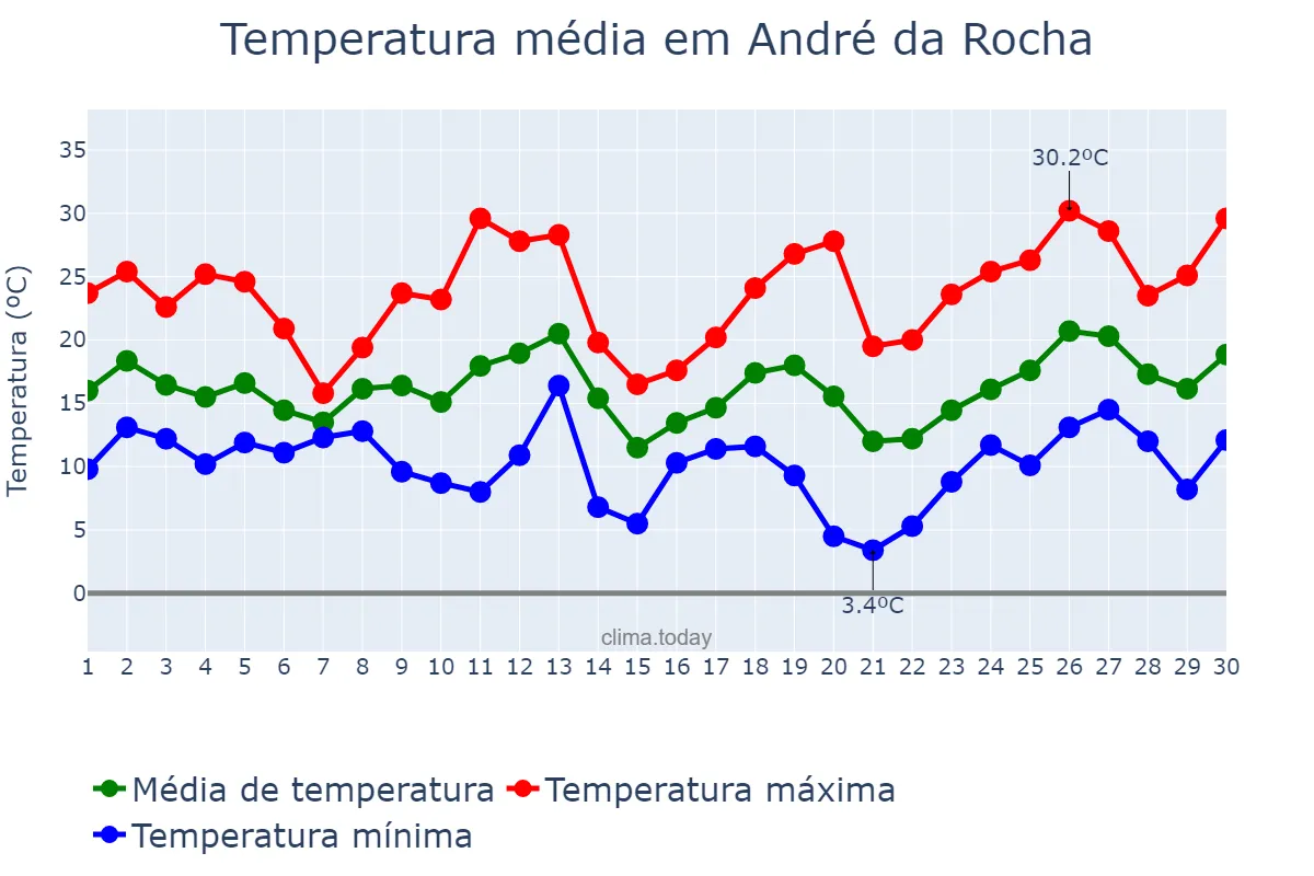 Temperatura em setembro em André da Rocha, RS, BR