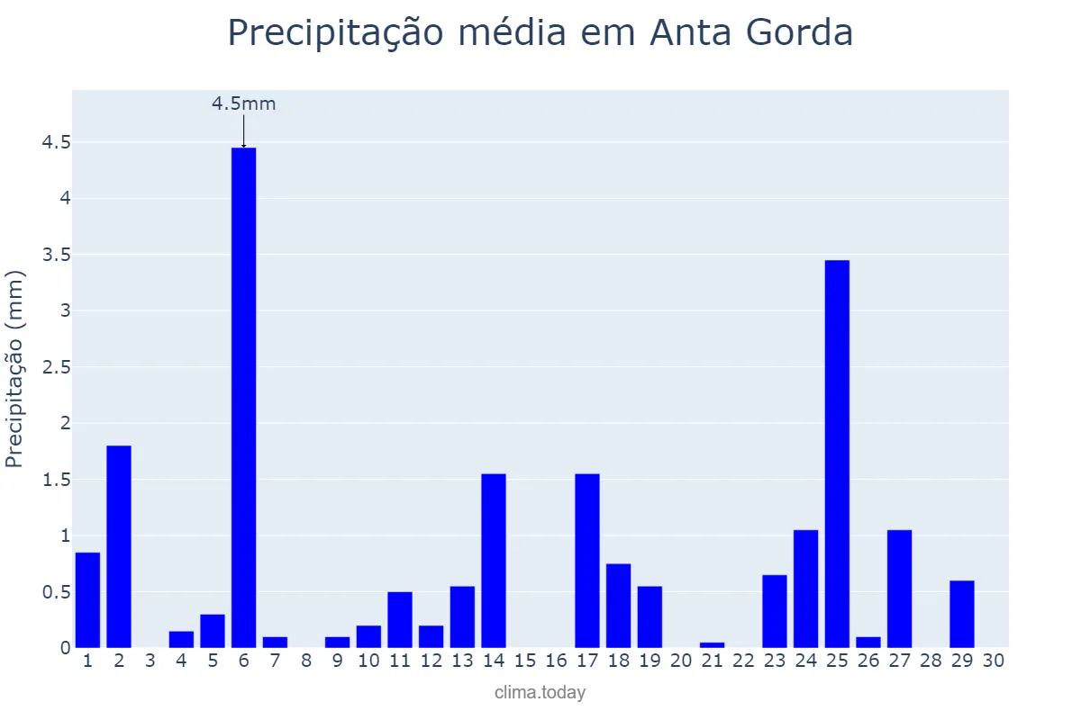 Precipitação em abril em Anta Gorda, RS, BR