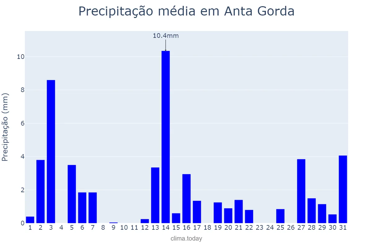 Precipitação em dezembro em Anta Gorda, RS, BR